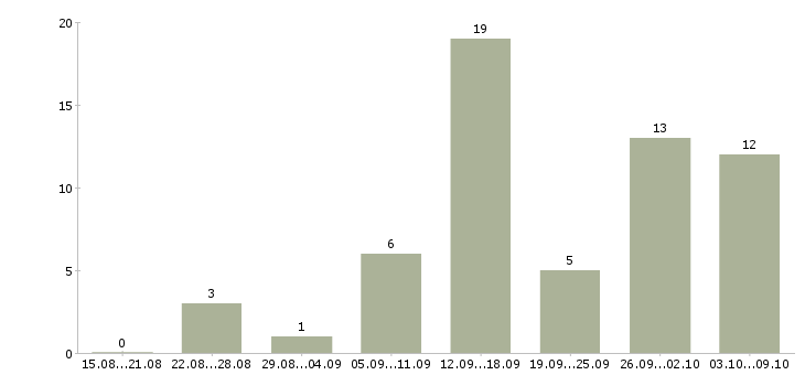 Работа работе в интернете без вложений Удмуртия - Число вакансий Удмуртия по специальности работе в интернете без вложений за 2 месяца