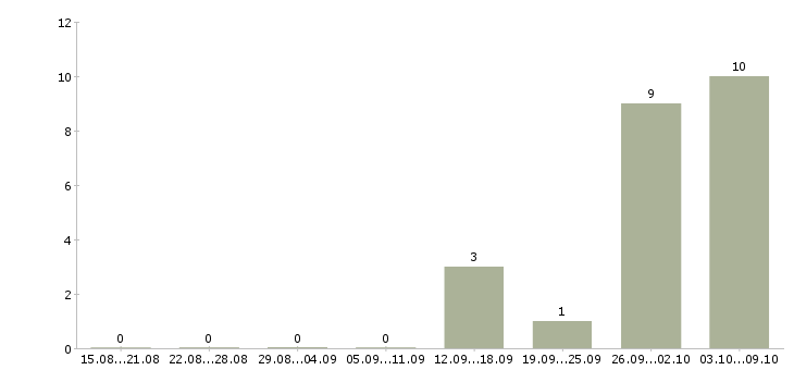 Работа рабочие на склад вахта Удмуртия - Число вакансий Удмуртия по специальности рабочие на склад вахта за 2 месяца