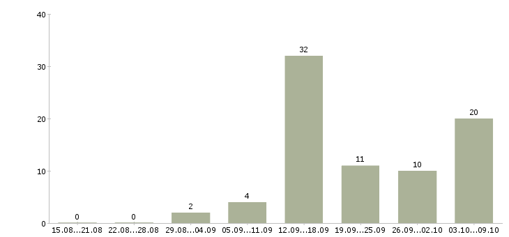 Работа совмещение Улан-удэ - Число вакансий Улан-удэ по специальности совмещение за 2 месяца