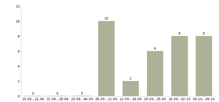 Работа водитель категории в и с Чувашия - Число вакансий Чувашия по специальности водитель категории в и с за 2 месяца