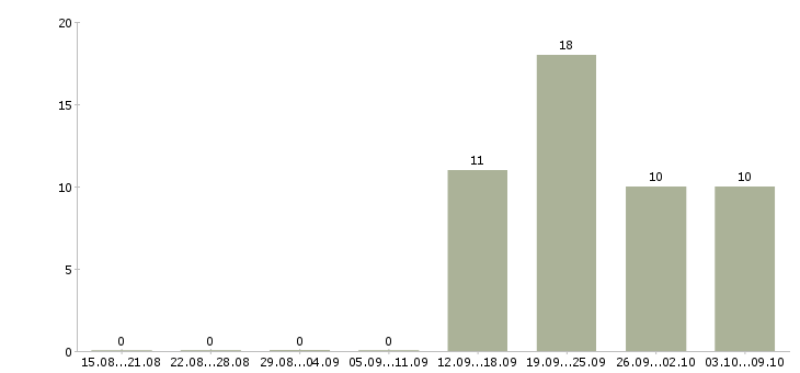 Работа логист по работе с клиентами Якутия - Число вакансий Якутия по специальности логист по работе с клиентами за 2 месяца