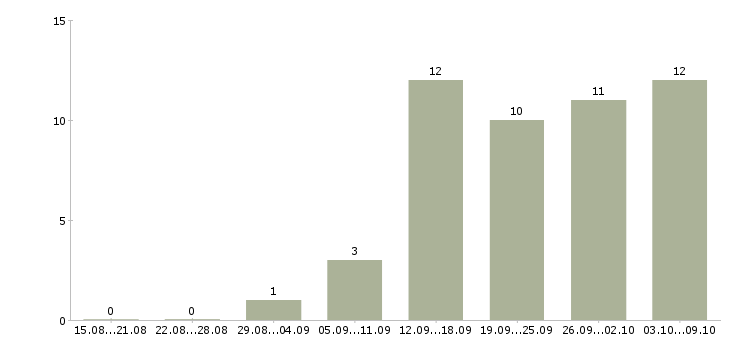 Работа работа для студентов в Ангарске - Число вакансий в Ангарске по специальности работа для студентов за 2 месяца