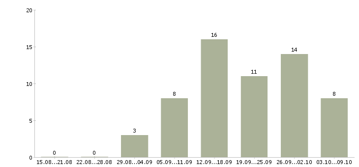 Работа сотрудник интернет магазина в Ангарске - Число вакансий в Ангарске по специальности сотрудник интернет магазина за 2 месяца