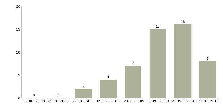 Работа водитель с категорией в в Архангельске - Число вакансий в Архангельске по специальности водитель с категорией в за 2 месяца