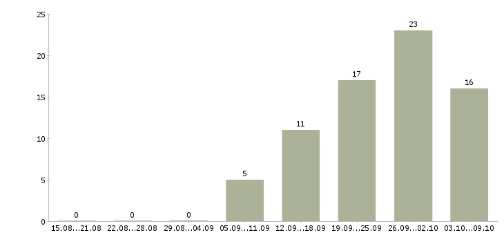 Работа менеджер без опыта в Архангельске - Число вакансий в Архангельске по специальности менеджер без опыта за 2 месяца