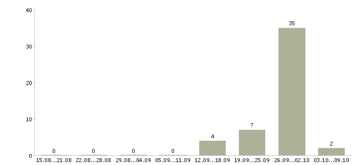 Работа менеджер по продаже недвижимости в Архангельске - Число вакансий в Архангельске по специальности менеджер по продаже недвижимости за 2 месяца