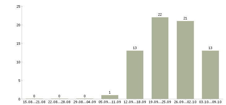 Работа водитель экспедитор с в Белгороде - Число вакансий в Белгороде по специальности водитель экспедитор с за 2 месяца
