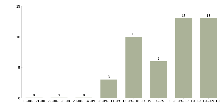 Работа тренер в Белгороде - Число вакансий в Белгороде по специальности тренер за 2 месяца