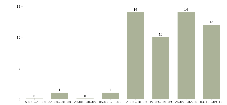 Работа финансовый менеджер в Белгороде - Число вакансий в Белгороде по специальности финансовый менеджер за 2 месяца