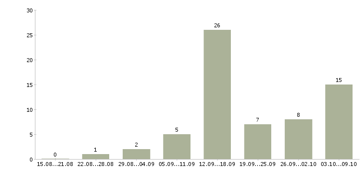 Работа и подработка с обучением в Брянске - Число вакансий в Брянске по специальности и подработка с обучением за 2 месяца
