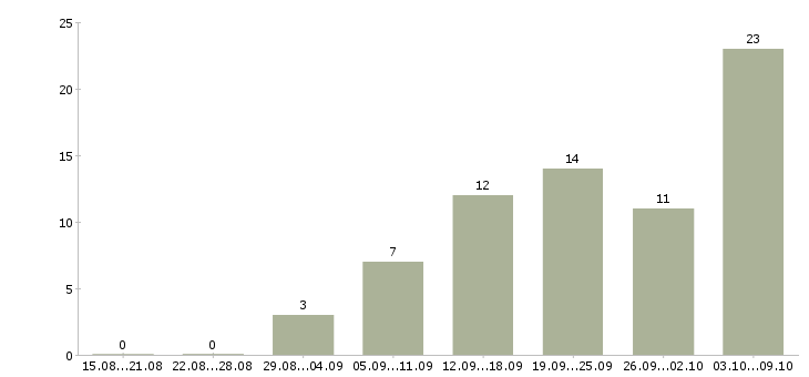 Работа в интернете на дому в Владикавказе - Число вакансий в Владикавказе по специальности в интернете на дому за 2 месяца