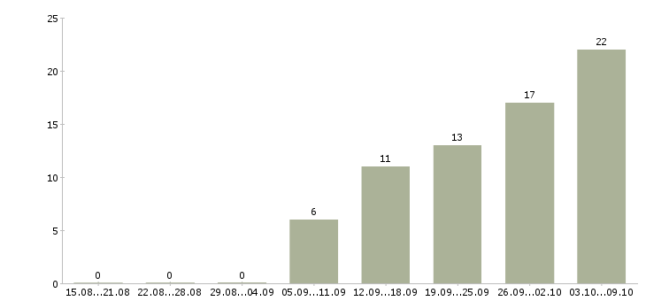 Работа сотрудник на документы в Владимире - Число вакансий в Владимире по специальности сотрудник на документы за 2 месяца