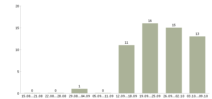 Работа инженер проекта в Волгограде - Число вакансий в Волгограде по специальности инженер проекта за 2 месяца