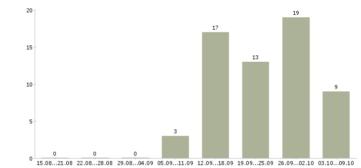 Работа сборщики в Вологде - Число вакансий в Вологде по специальности сборщики за 2 месяца