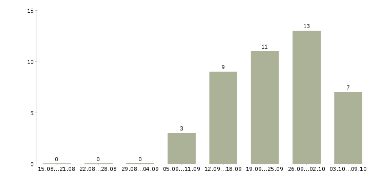 Работа тренинг менеджер в Вологде - Число вакансий в Вологде по специальности тренинг менеджер за 2 месяца