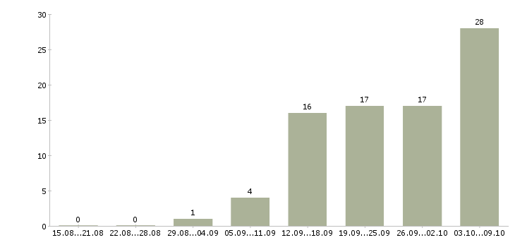 Работа делопроизводство в Воронеже - Число вакансий в Воронеже по специальности делопроизводство за 2 месяца