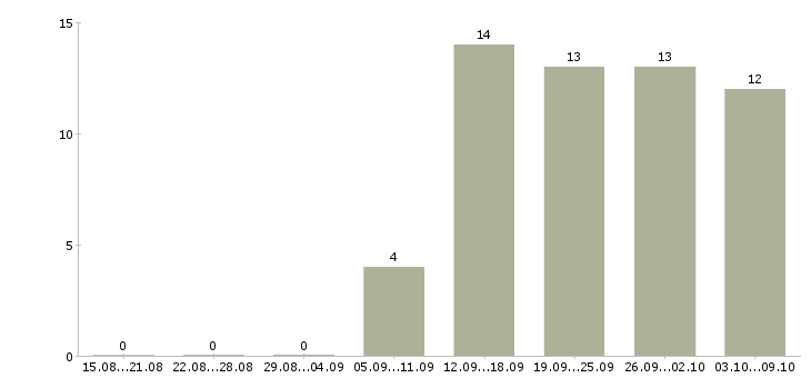 Работа менеджер по развитию постоянных клиентов в Воронеже - Число вакансий в Воронеже по специальности менеджер по развитию постоянных клиентов за 2 месяца