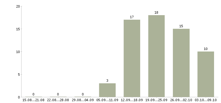 Работа продавец на одежду в Воронеже - Число вакансий в Воронеже по специальности продавец на одежду за 2 месяца