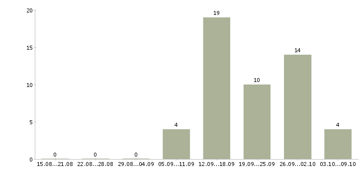 Работа менеджер работе с клиентами в Зеленограде - Число вакансий в Зеленограде по специальности менеджер работе с клиентами за 2 месяца