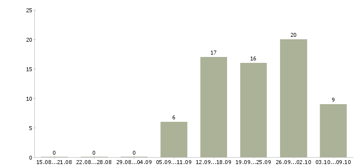 Работа продавец в магазине в Зеленограде - Число вакансий в Зеленограде по специальности продавец в магазине за 2 месяца