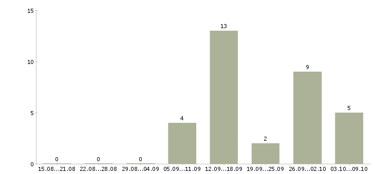 Работа сторож в Зеленограде - Число вакансий в Зеленограде по специальности сторож за 2 месяца
