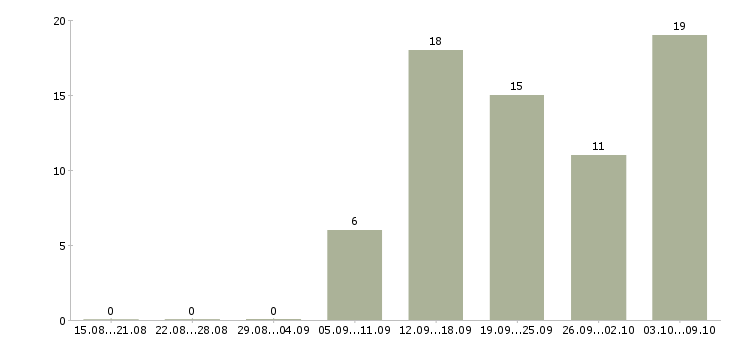 Работа директор магазинов в Иваново - Число вакансий в Иваново по специальности директор магазинов за 2 месяца