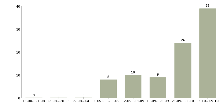 Работа машинисты в Ижевске - Число вакансий в Ижевске по специальности машинисты за 2 месяца