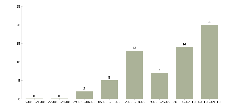 Работа на дому на компьютере в Ижевске - Число вакансий в Ижевске по специальности на дому на компьютере за 2 месяца