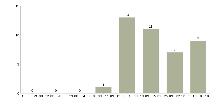 Работа продажа недвижимости в Ижевске - Число вакансий в Ижевске по специальности продажа недвижимости за 2 месяца