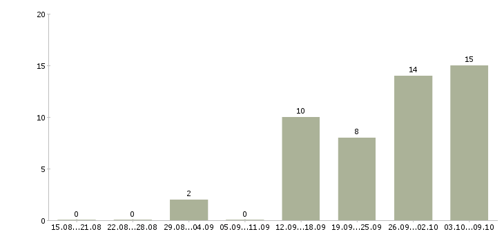 Работа консультант корпоративного обслуживания в Иркутске - Число вакансий в Иркутске по специальности консультант корпоративного обслуживания за 2 месяца