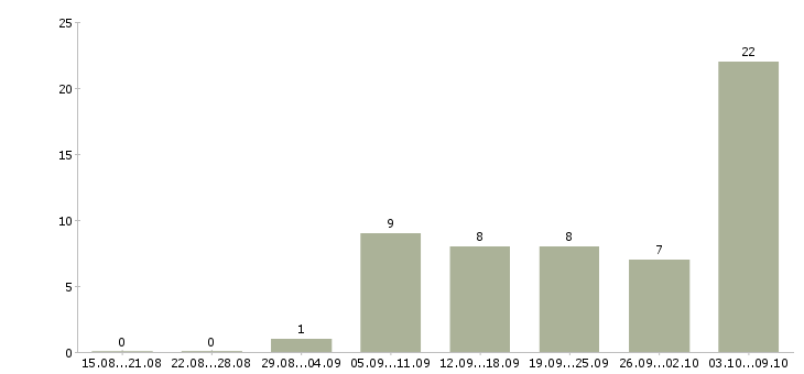 Работа инспектор в Казани - Число вакансий в Казани по специальности инспектор за 2 месяца