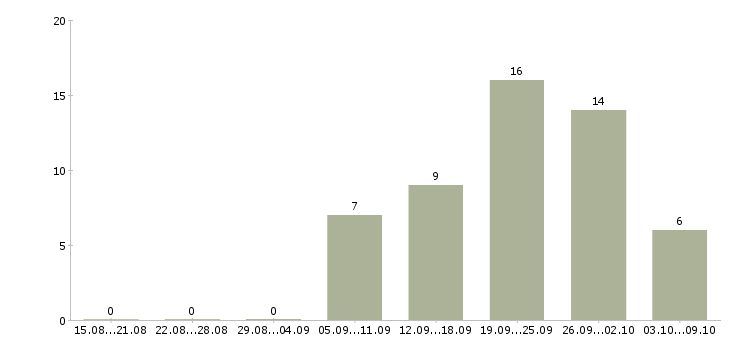 Работа такси в Казани - Число вакансий в Казани по специальности такси за 2 месяца