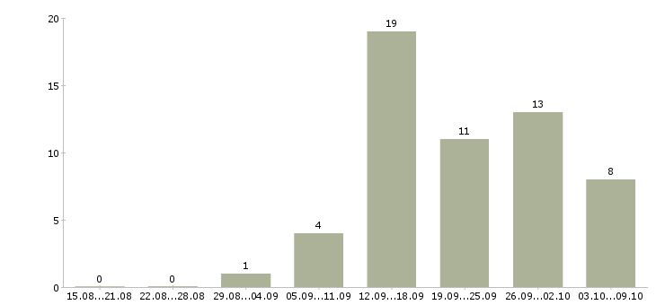 Работа для новичков на пк в Калининграде - Число вакансий в Калининграде по специальности для новичков на пк за 2 месяца