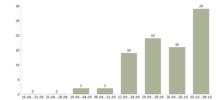 Работа без опыта обучение в Калуге - Число вакансий в Калуге по специальности без опыта обучение за 2 месяца