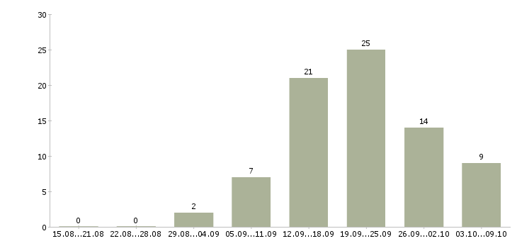 Работа водитель личный в Кемерово - Число вакансий в Кемерово по специальности водитель личный за 2 месяца
