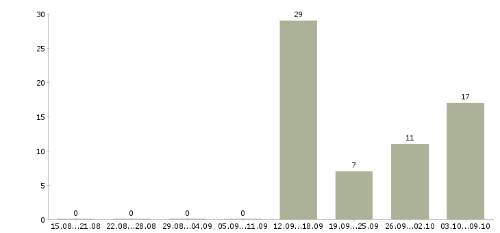 Работа удаленно зарабатывать в интернете в Кемерово - Число вакансий в Кемерово по специальности удаленно зарабатывать в интернете за 2 месяца