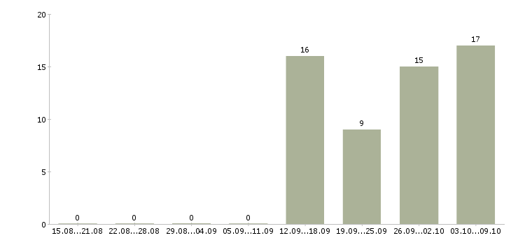 Работа водитель с категорией в в Кирове - Число вакансий в Кирове по специальности водитель с категорией в за 2 месяца