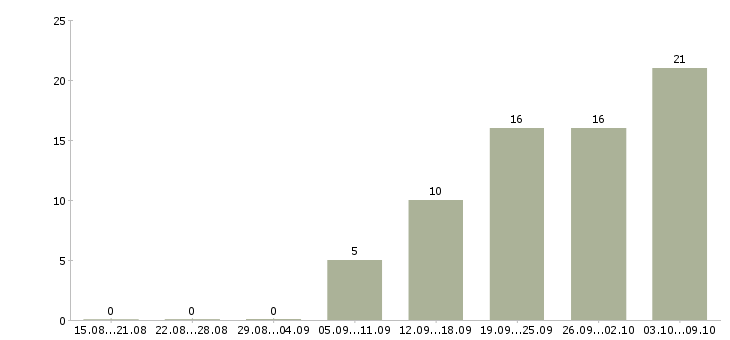 Работа сотрудник в магазин в Коломне - Число вакансий в Коломне по специальности сотрудник в магазин за 2 месяца