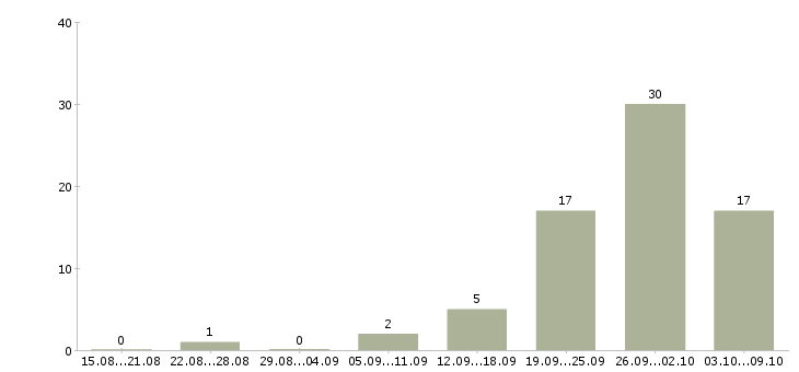 Работа оператор линии в Краснодаре - Число вакансий в Краснодаре по специальности оператор линии за 2 месяца