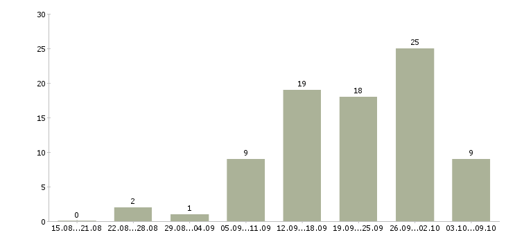 Работа специалист по работе с поставщиками в Краснодаре - Число вакансий в Краснодаре по специальности специалист по работе с поставщиками за 2 месяца