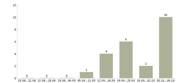 Работа специалисты на приём телефонных звонков в Краснодаре - Число вакансий в Краснодаре по специальности специалисты на приём телефонных звонков за 2 месяца