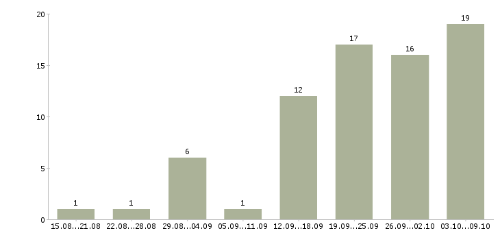 Работа личный водитель в Красноярске - Число вакансий в Красноярске по специальности личный водитель за 2 месяца