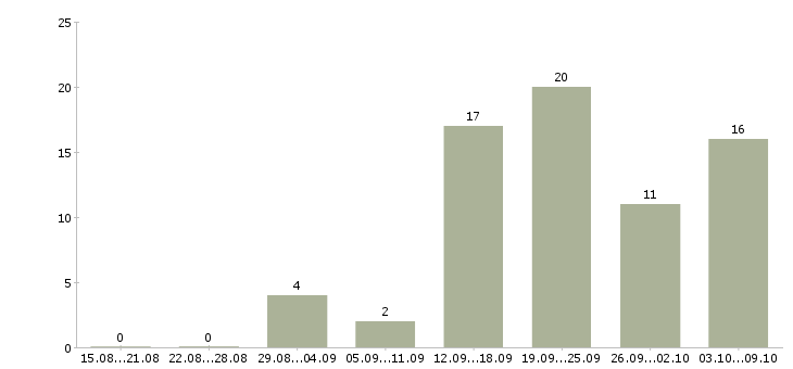 Работа продавец на одежду в Красноярске - Число вакансий в Красноярске по специальности продавец на одежду за 2 месяца