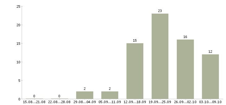 Работа менеджер проектов в Курске - Число вакансий в Курске по специальности менеджер проектов за 2 месяца