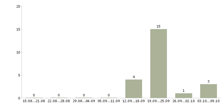 Работа частичной занятости с обучением в Курске - Число вакансий в Курске по специальности частичной занятости с обучением за 2 месяца
