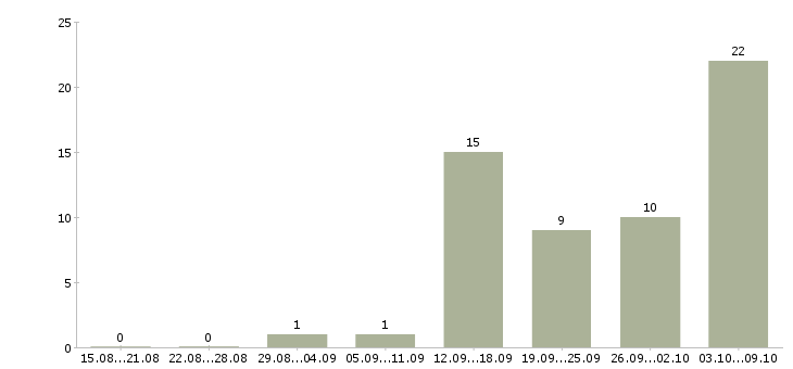 Работа и подработка с обучением в Липецке - Число вакансий в Липецке по специальности и подработка с обучением за 2 месяца