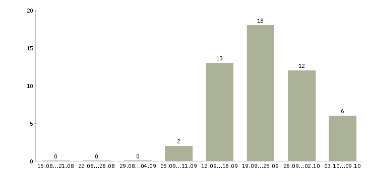 Работа неполный день в Липецке - Число вакансий в Липецке по специальности неполный день за 2 месяца