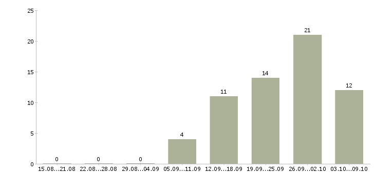 Работа требуются водители в Липецке - Число вакансий в Липецке по специальности требуются водители за 2 месяца