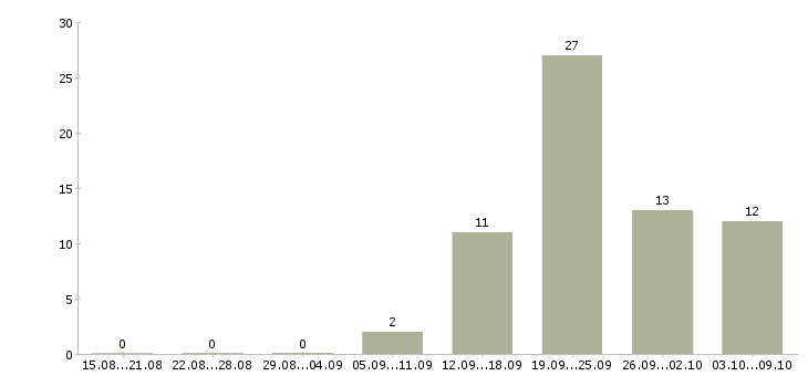 Работа заместитель руководителя по развитию бизнеса в Москве - Число вакансий в Москве по специальности заместитель руководителя по развитию бизнеса за 2 месяца