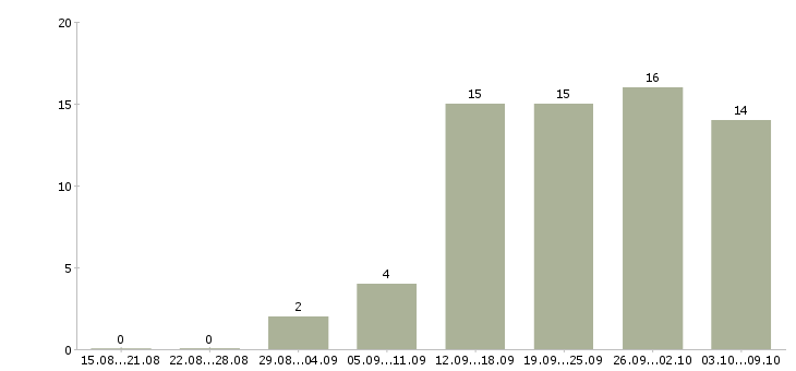 Работа менеджер по грузоперевозкам в Москве - Число вакансий в Москве по специальности менеджер по грузоперевозкам за 2 месяца